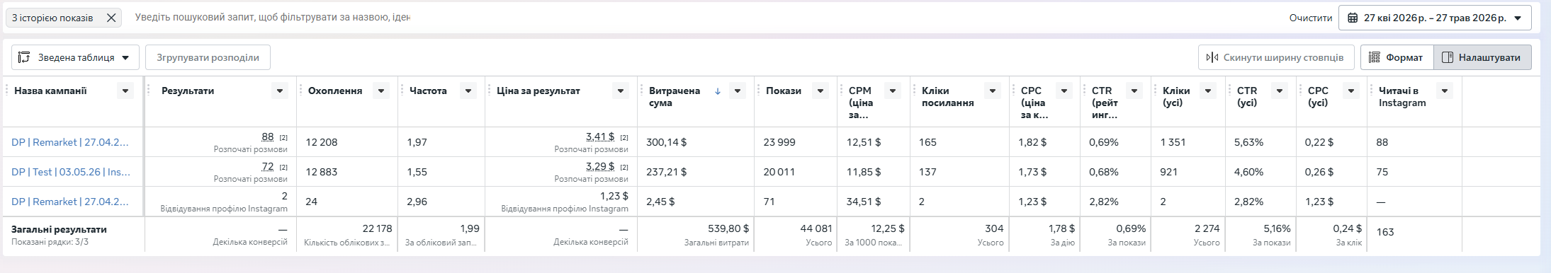 Результати рекламної кампанії Meta Ads